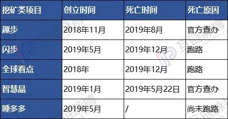 2019年“死亡”区块链项目盘点：3月资金盘跑路高峰 年末交易所扎堆清盘