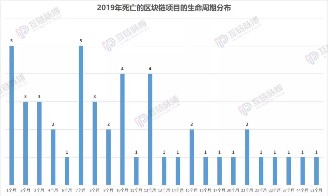 2019年“死亡”区块链项目盘点：3月资金盘跑路高峰 年末交易所扎堆清盘