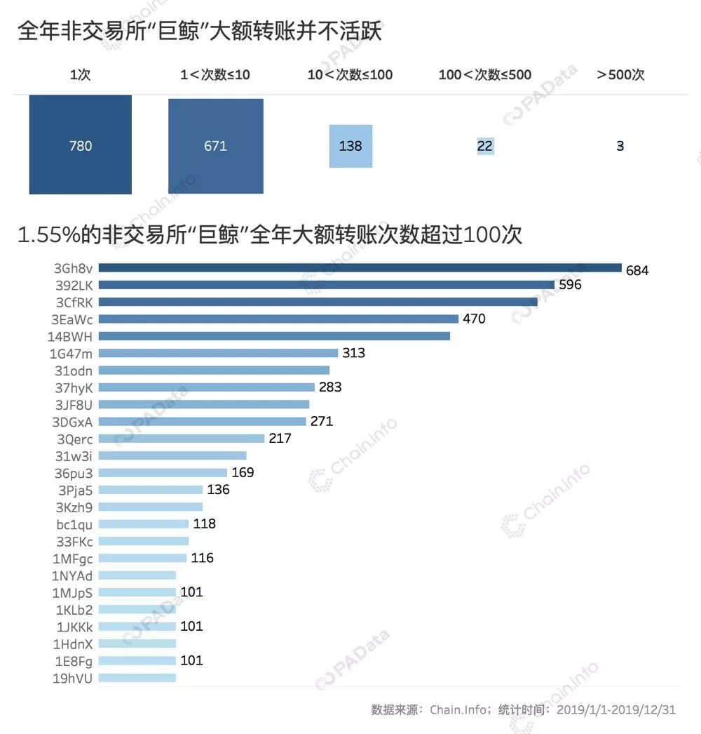 2019比特币链上数据回顾:全年链上交易额近4万亿美元 “巨鲸”处于沉睡期