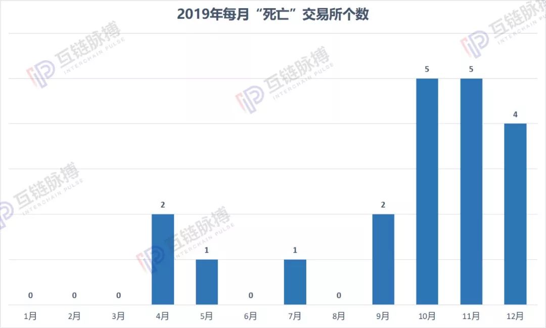 2019年“死亡”区块链项目盘点：3月资金盘跑路高峰 年末交易所扎堆清盘