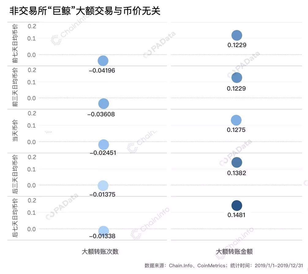 2019比特币链上数据回顾:全年链上交易额近4万亿美元 “巨鲸”处于沉睡期