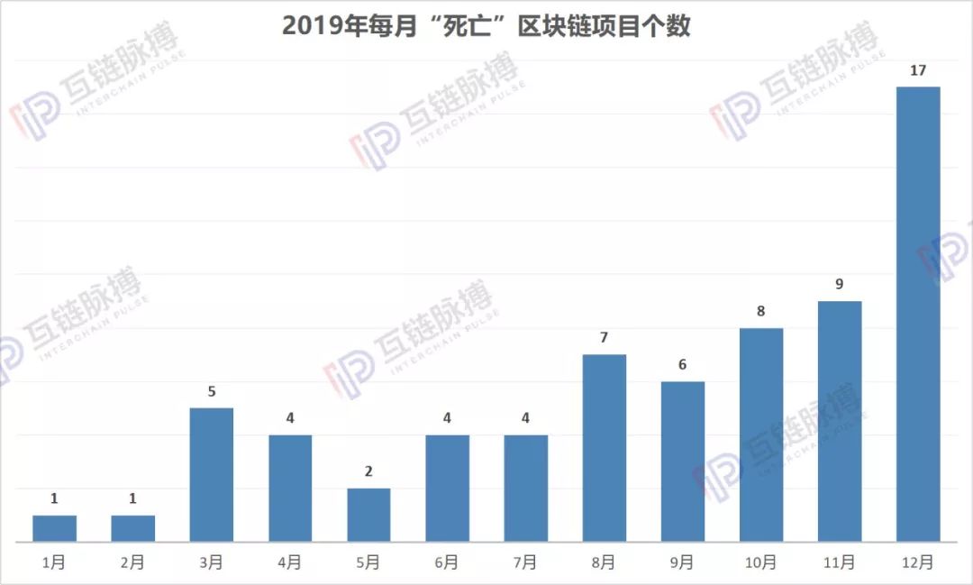 2019年“死亡”区块链项目盘点：3月资金盘跑路高峰 年末交易所扎堆清盘