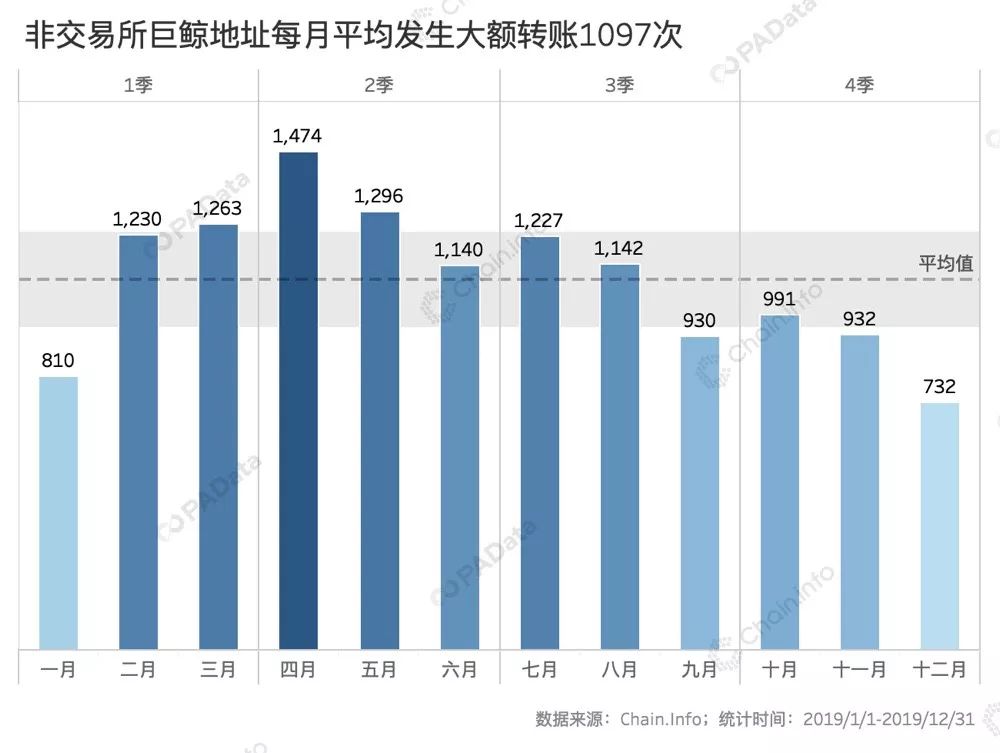 2019比特币链上数据回顾:全年链上交易额近4万亿美元 “巨鲸”处于沉睡期