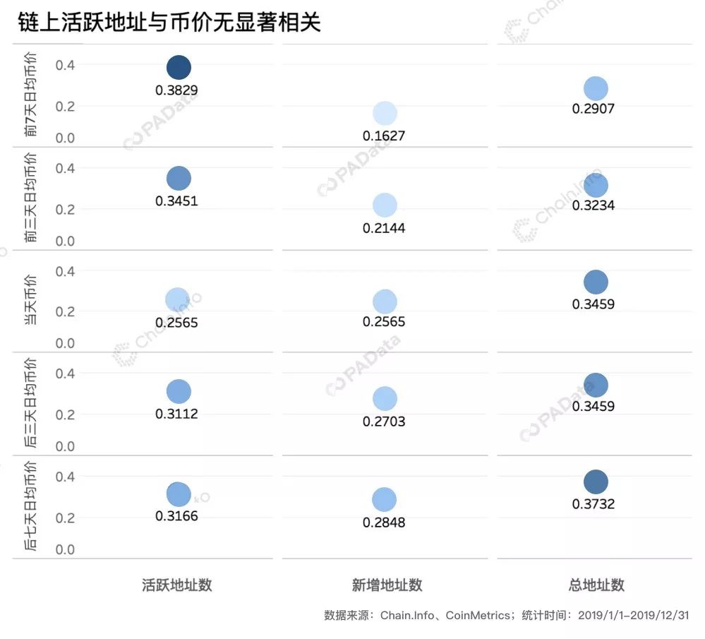 2019比特币链上数据回顾:全年链上交易额近4万亿美元 “巨鲸”处于沉睡期