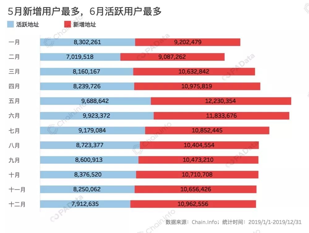 2019比特币链上数据回顾:全年链上交易额近4万亿美元 “巨鲸”处于沉睡期