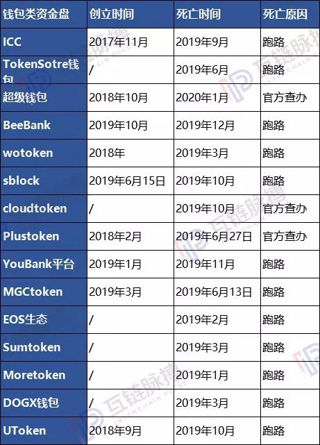 2019年“死亡”区块链项目盘点：3月资金盘跑路高峰 年末交易所扎堆清盘