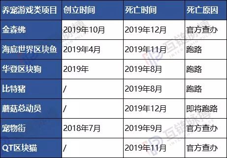 2019年“死亡”区块链项目盘点：3月资金盘跑路高峰 年末交易所扎堆清盘