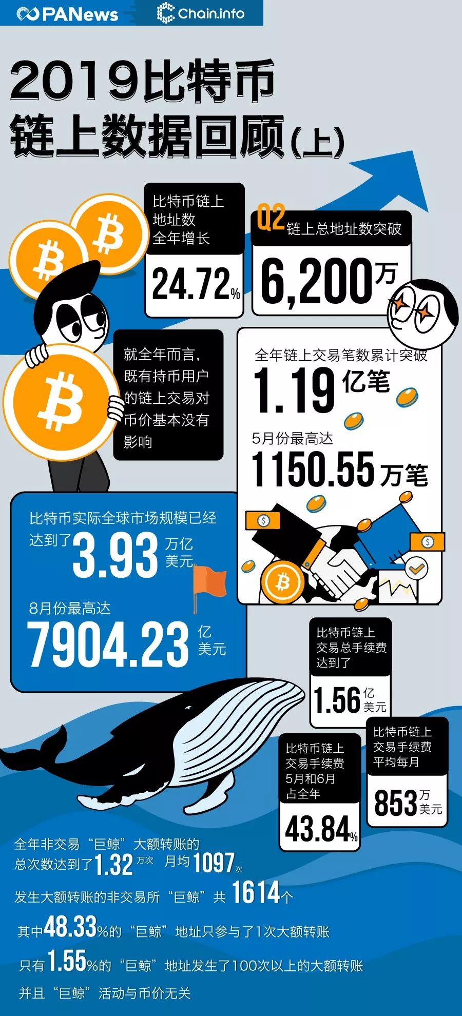 2019比特币链上数据回顾:全年链上交易额近4万亿美元 “巨鲸”处于沉睡期