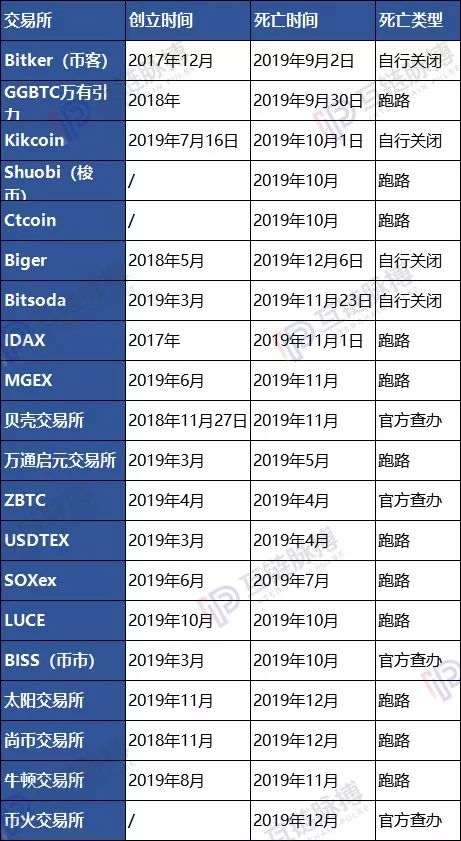 2019年“死亡”区块链项目盘点：3月资金盘跑路高峰 年末交易所扎堆清盘