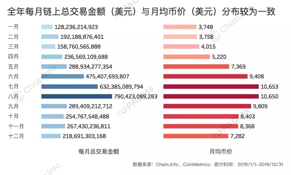 2019比特币链上数据回顾:全年链上交易额近4万亿美元 “巨鲸”处于沉睡期