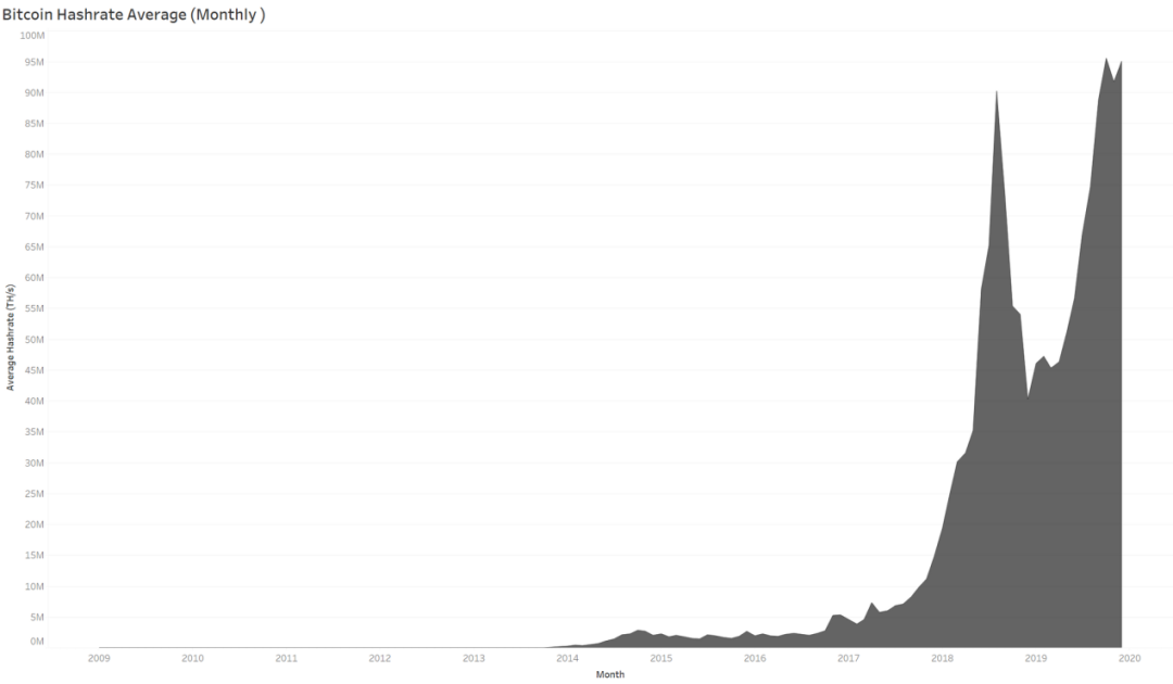数据分析 | 跟10年前比,比特币除了价格还有什么不一样?