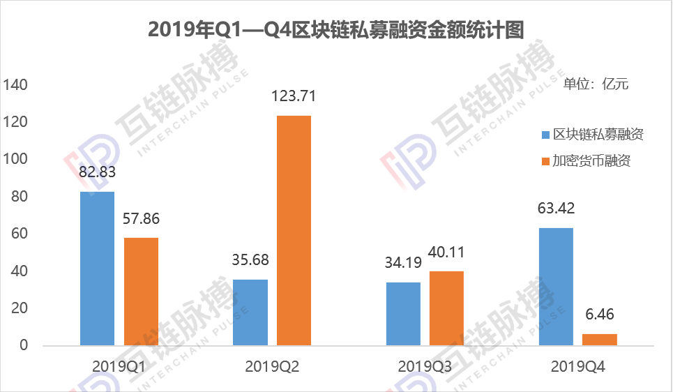 2019年全球区块链私募融资216.12亿元 六成资金流向美国市场