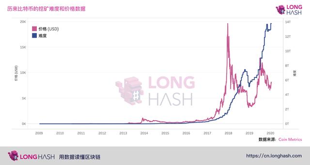 比特币算力持续攀升，过去一年上涨 167%