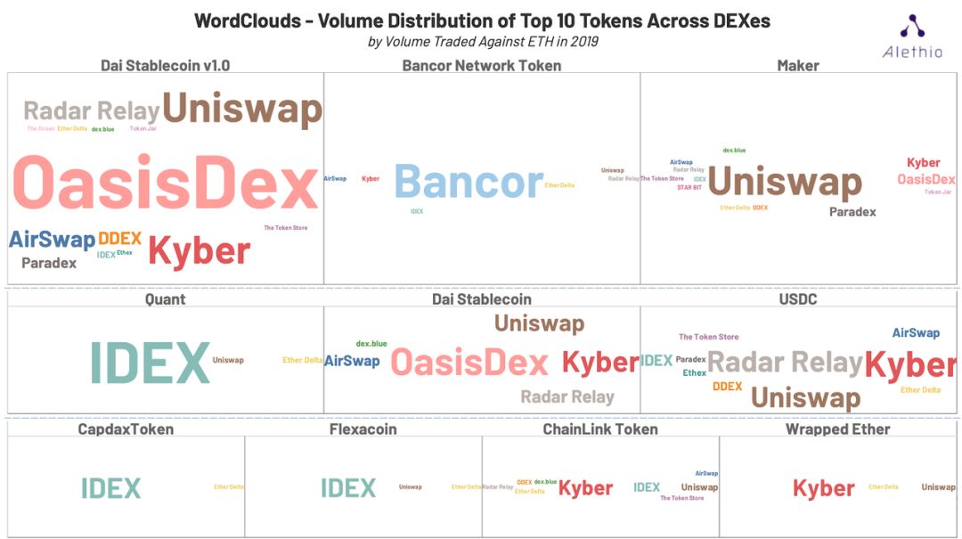 用数据来回顾去中心化交易所的 2019