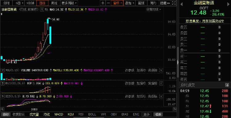 “区块链第一股”金融壹账通突遭大跌超20%