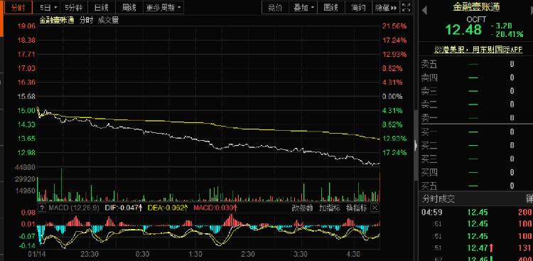 “区块链第一股”金融壹账通突遭大跌超20%