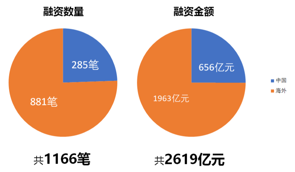 2019年全球金融科技融资报告：融资额超2619亿，区块链融资数量独占鳌头