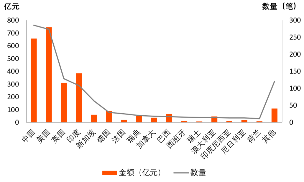 2019年全球金融科技融资报告：融资额超2619亿，区块链融资数量独占鳌头
