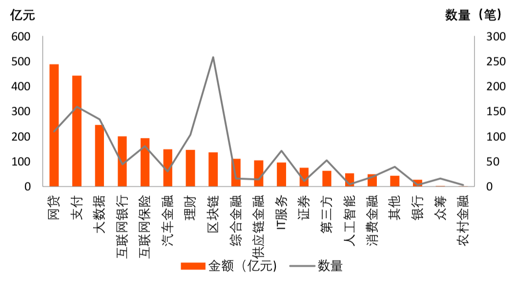 2019年全球金融科技融资报告：融资额超2619亿，区块链融资数量独占鳌头