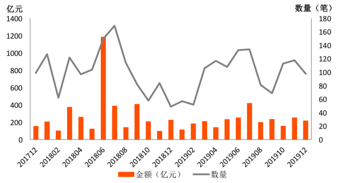 2019年全球金融科技融资报告：融资额超2619亿，区块链融资数量独占鳌头