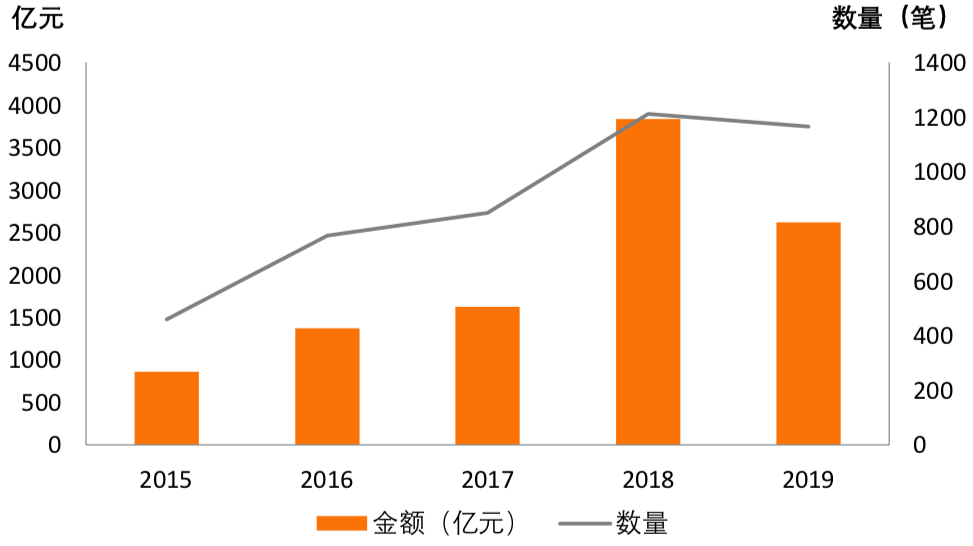 2019年全球金融科技融资报告：融资额超2619亿，区块链融资数量独占鳌头