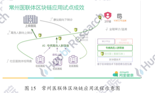 产业应用系列报告 | 区块链在医疗健康应用中存在什么难点？附10大具体案例分析