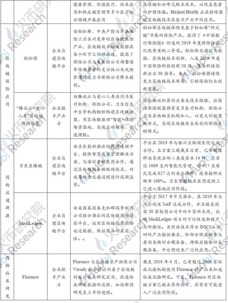 产业应用系列报告 | 区块链在医疗健康应用中存在什么难点？附10大具体案例分析
