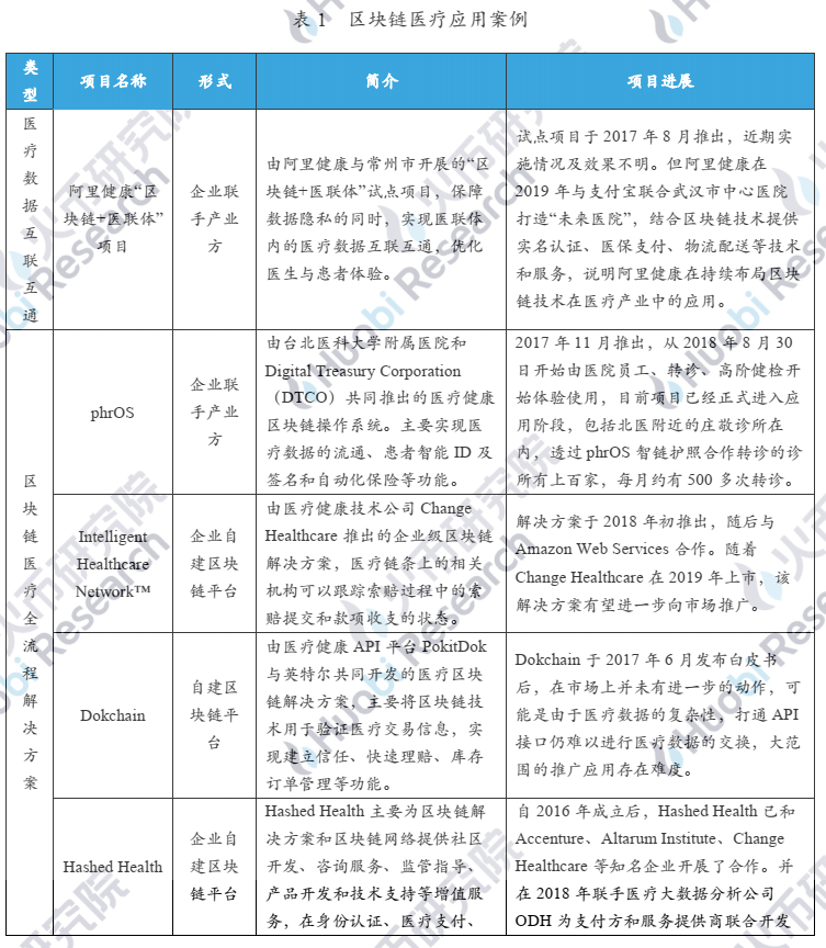 产业应用系列报告 | 区块链在医疗健康应用中存在什么难点？附10大具体案例分析