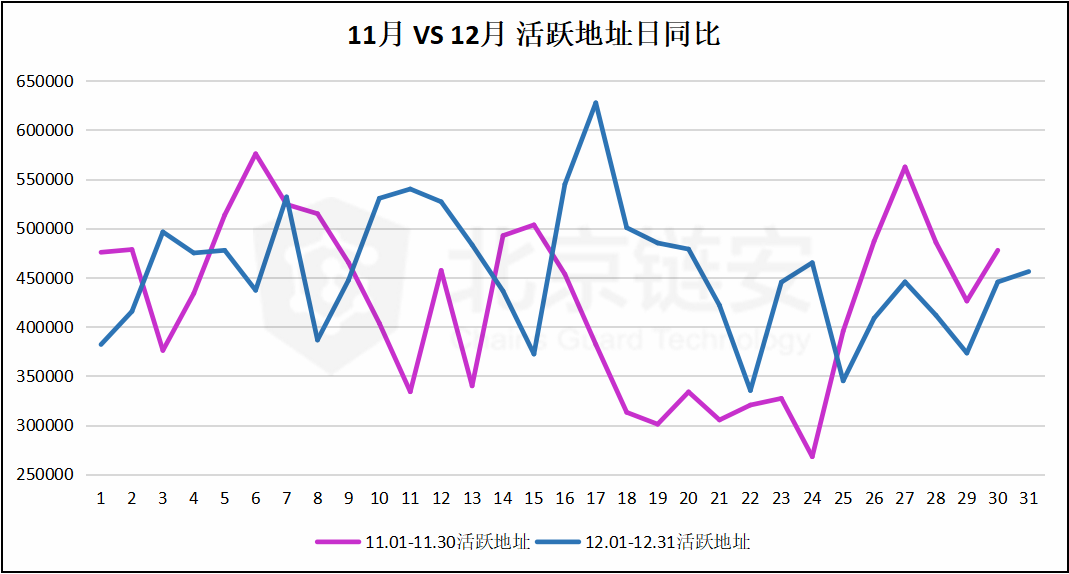 比特币链上数据12月全景扫描（上）：全局数据篇