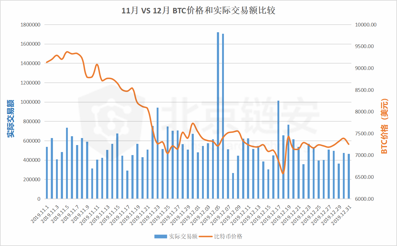 比特币链上数据12月全景扫描（上）：全局数据篇