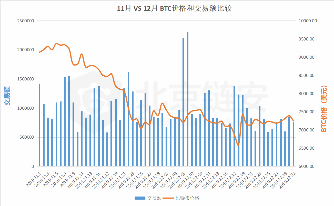 比特币链上数据12月全景扫描（上）：全局数据篇