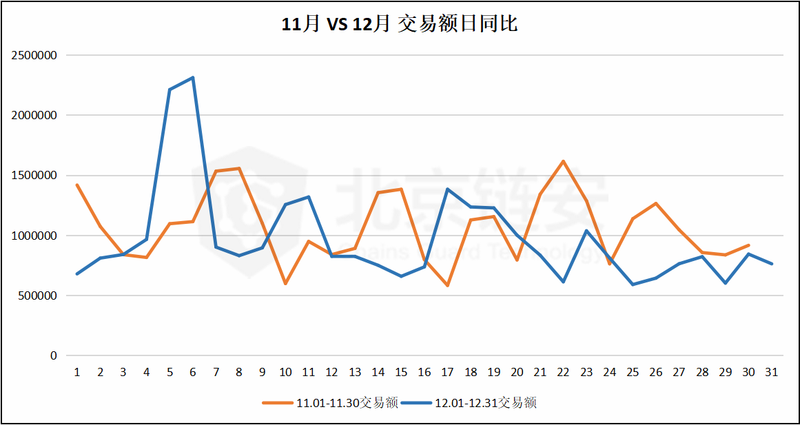 比特币链上数据12月全景扫描（上）：全局数据篇