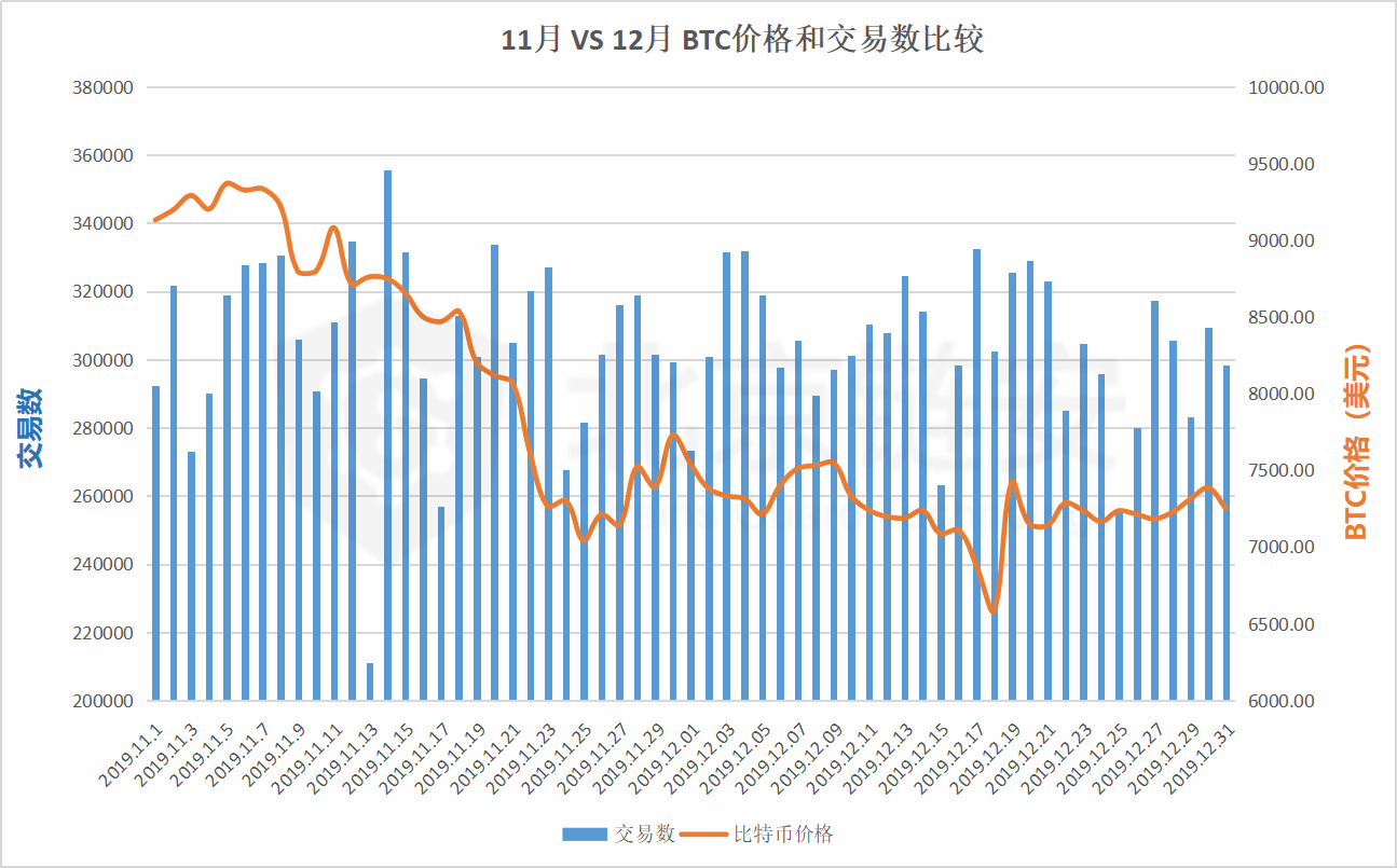 比特币链上数据12月全景扫描（上）：全局数据篇