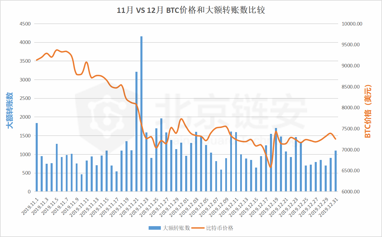 比特币链上数据12月全景扫描（上）：全局数据篇