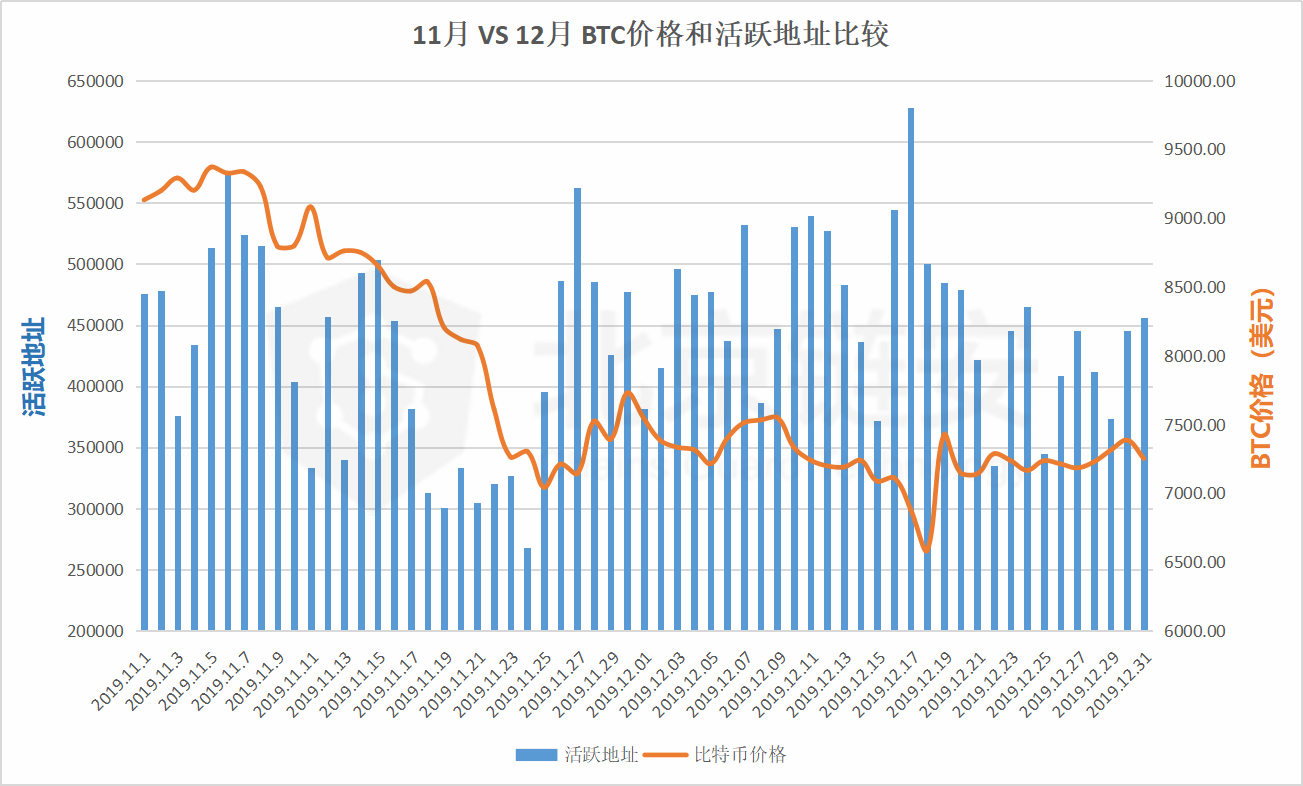 比特币链上数据12月全景扫描（上）：全局数据篇