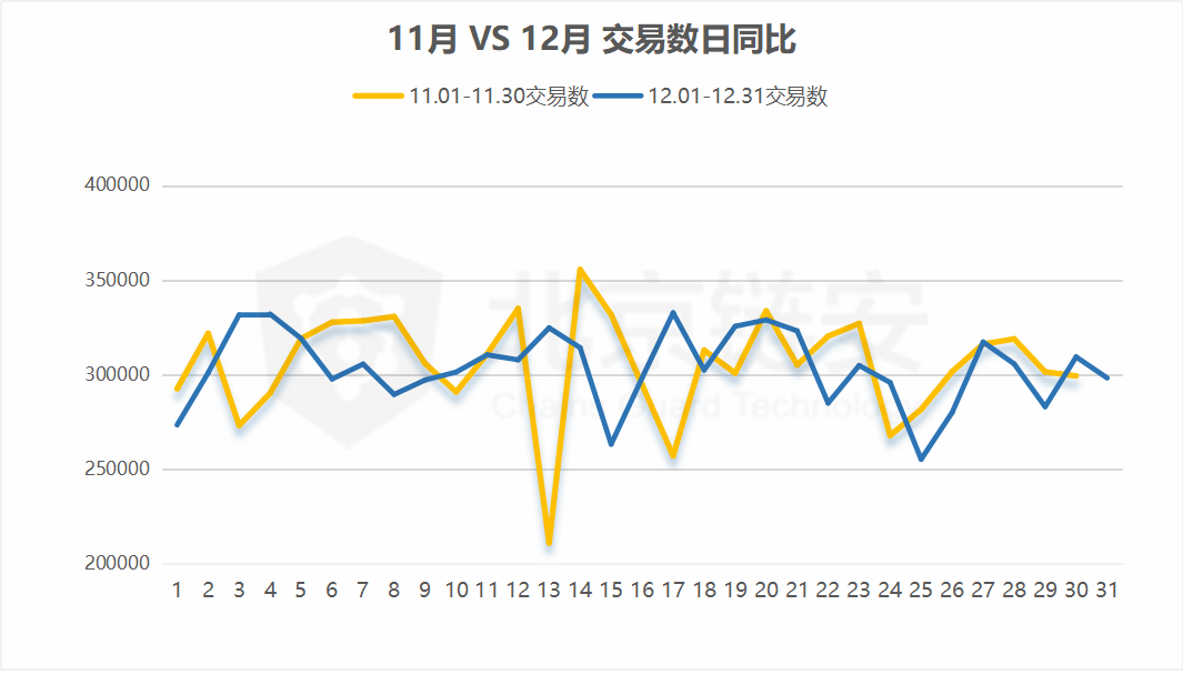 比特币链上数据12月全景扫描（上）：全局数据篇