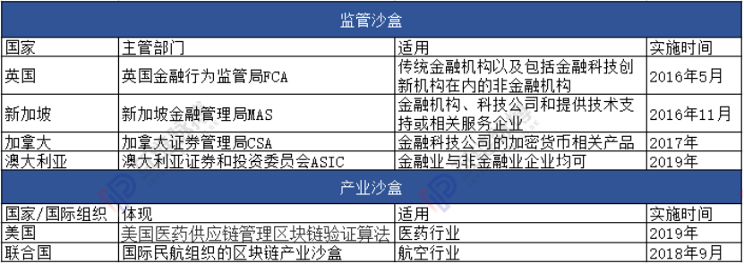 中国6地设置监管沙盒 能否成为中国区块链金融创新特区之地？