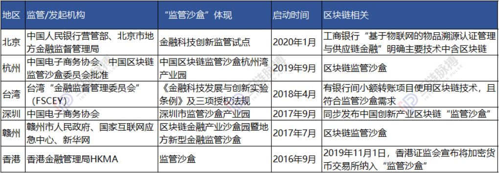 中国6地设置监管沙盒 能否成为中国区块链金融创新特区之地？