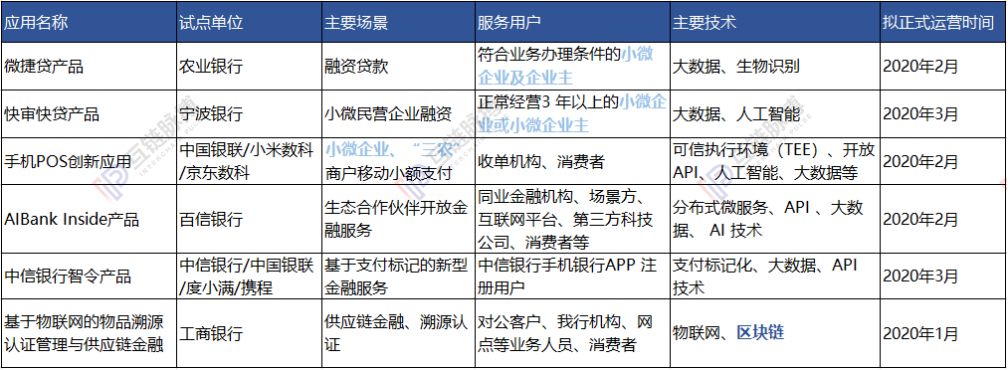中国6地设置监管沙盒 能否成为中国区块链金融创新特区之地？