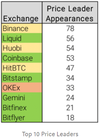 106个行情案例背后，我们发现了BTC现货市场结构对价格发现的影响
