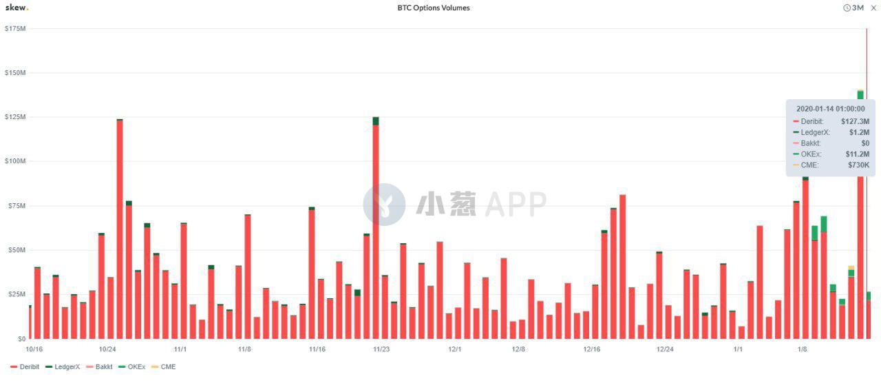 比特币期权热度急升 成交量迫近历史新高或成价格上涨助推器
