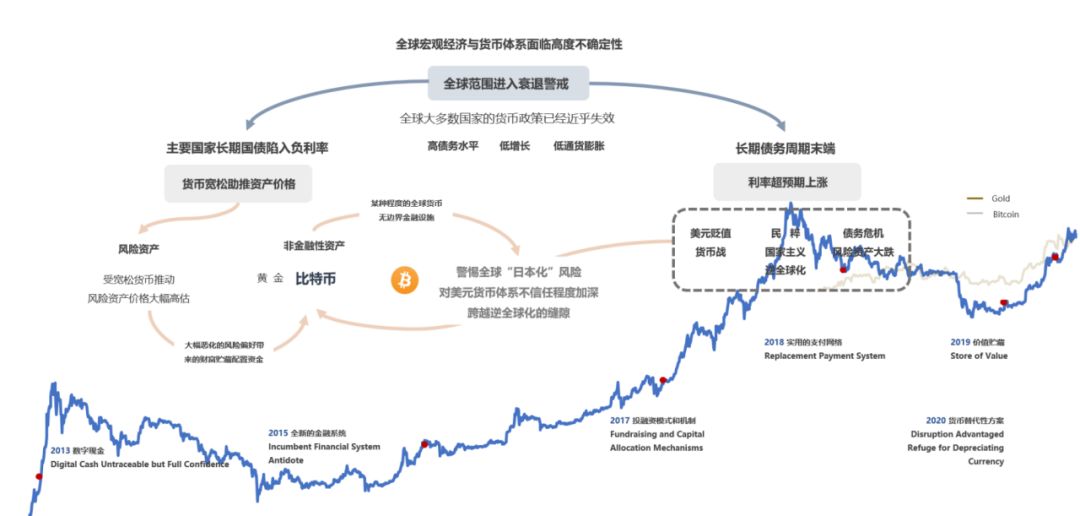 2019 加密资产行业纵览：周期的轮动与黎明的曙光