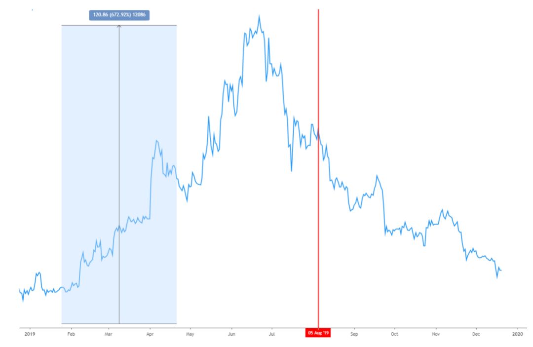 2019 加密资产行业纵览：周期的轮动与黎明的曙光