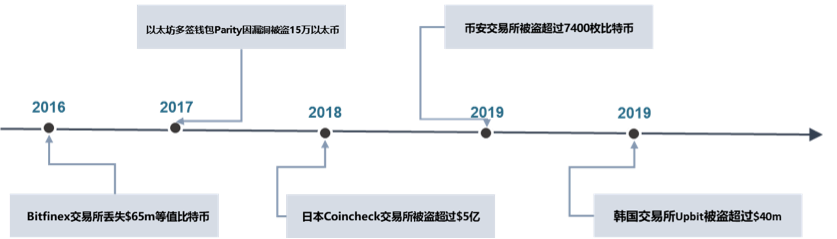 2019 加密资产行业纵览：周期的轮动与黎明的曙光