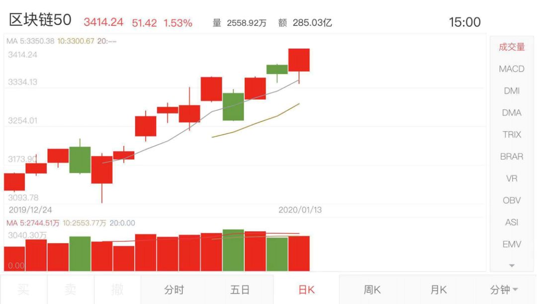 预测2020：产业区块链的春天谁来主宰？