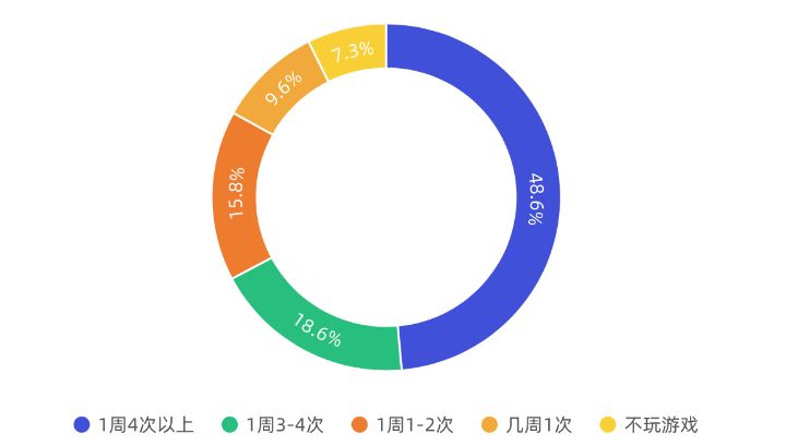 2019链游玩家需求调研报告：男性玩家占比78.8%，66.4%的被访者了解链游和传统游戏的差别