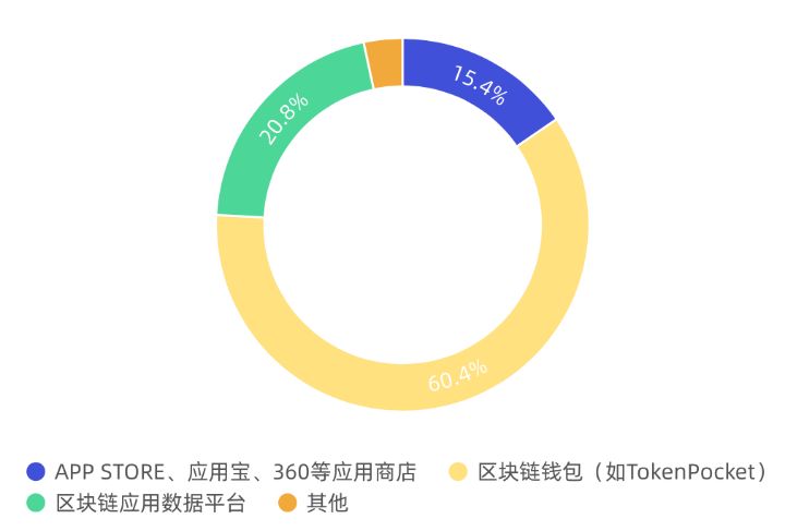 2019链游玩家需求调研报告：男性玩家占比78.8%，66.4%的被访者了解链游和传统游戏的差别