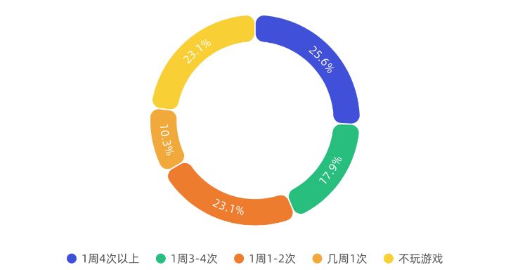 2019链游玩家需求调研报告：男性玩家占比78.8%，66.4%的被访者了解链游和传统游戏的差别