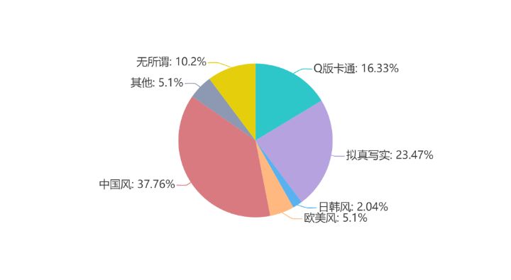 2019链游玩家需求调研报告：男性玩家占比78.8%，66.4%的被访者了解链游和传统游戏的差别
