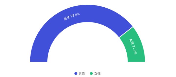 2019链游玩家需求调研报告：男性玩家占比78.8%，66.4%的被访者了解链游和传统游戏的差别